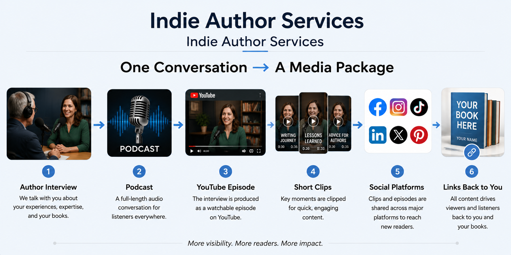 One Conversation to a Media Package
